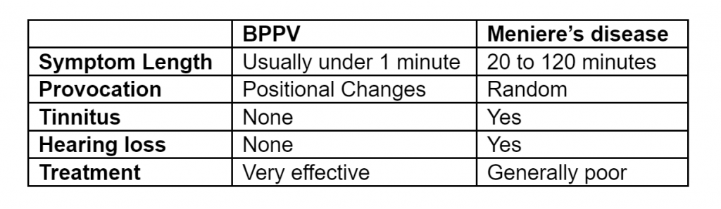 Chart comparing BPPV to Meniere's disease